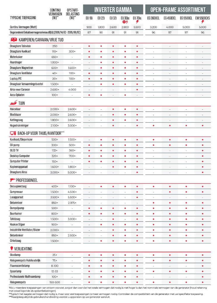 Honda EU 10i Groupe électrogène inverter - 1000 W