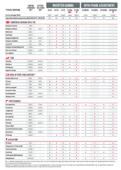 Honda EU 10i Groupe électrogène inverter - 1000 W