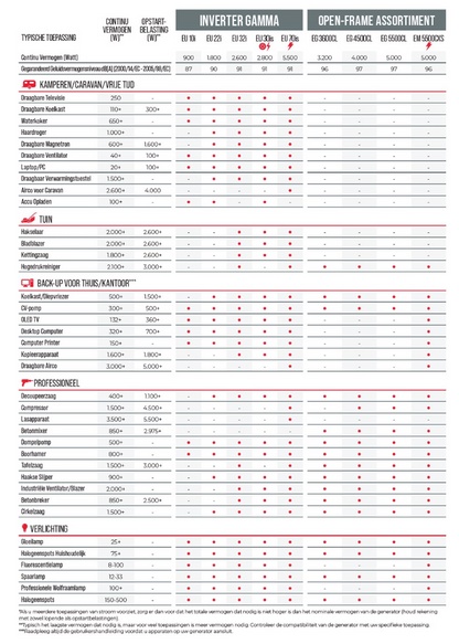 Honda EU 10i Groupe électrogène inverter - 1000 W