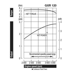 Moteur Honda GXR 120T - QE HL OH