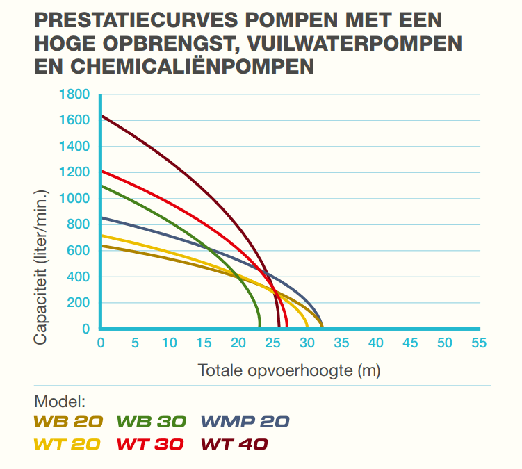 Honda WB 20 XT Pompe à eau - 620 l/min