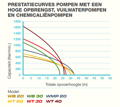 Honda WB 20 XT Pompe à eau - 620 l/min